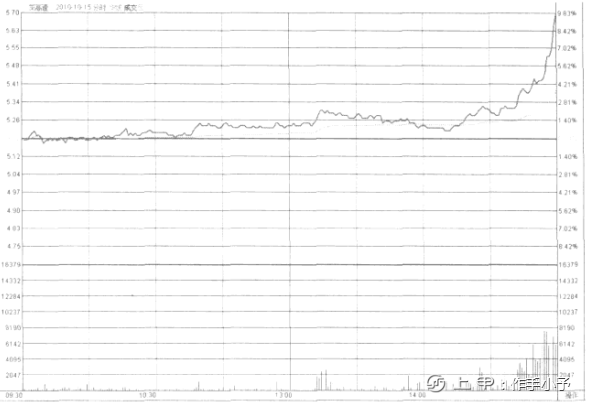 从来都没亏过的“尾盘买入法”，分分钟买在起爆点