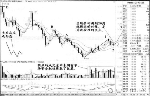 “头肩底”一旦形成，往往就是大牛股的启动点