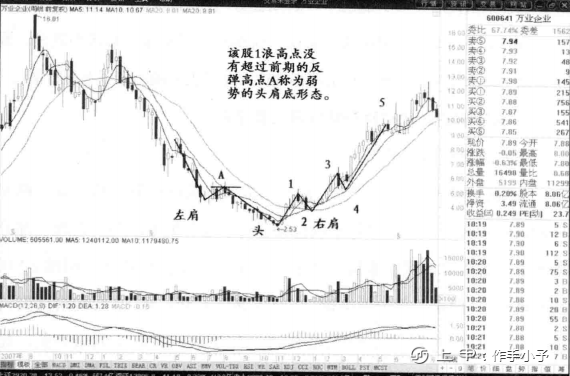 “头肩底”一旦形成，往往就是大牛股的启动点