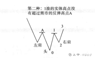 “头肩底”一旦形成，往往就是大牛股的启动点