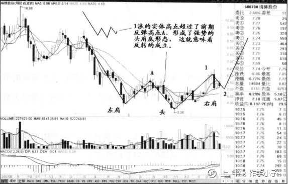 “头肩底”一旦形成，往往就是大牛股的启动点