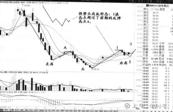 “头肩底”一旦形成，往往就是大牛股的启动点