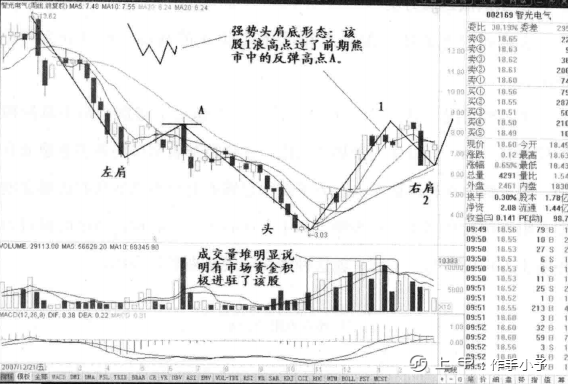 “头肩底”一旦形成，往往就是大牛股的启动点