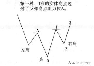 “头肩底”一旦形成，往往就是大牛股的启动点