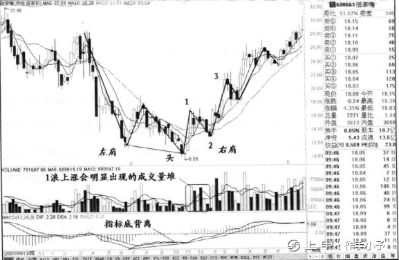 “头肩底”一旦形成，往往就是大牛股的启动点