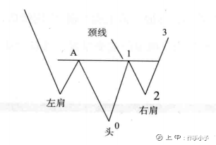 “头肩底”一旦形成，往往就是大牛股的启动点