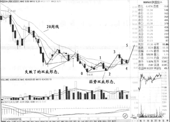 一旦发现“双重底”形态，请准备资金入场，定是大牛股