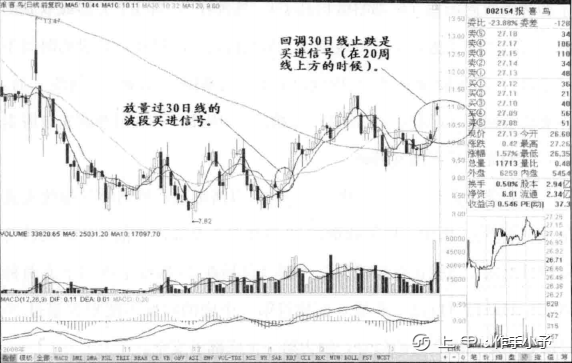 一旦发现“双重底”形态，请准备资金入场，定是大牛股