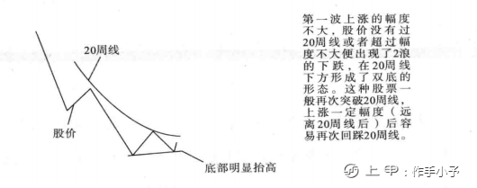 一旦发现“双重底”形态，请准备资金入场，定是大牛股