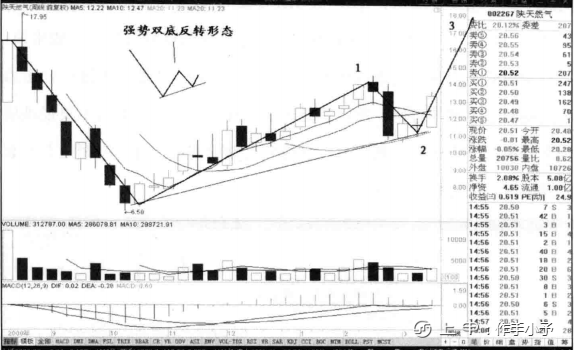 一旦发现“双重底”形态，请准备资金入场，定是大牛股