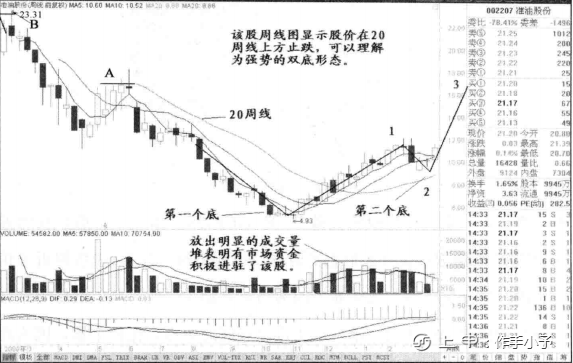 一旦发现“双重底”形态，请准备资金入场，定是大牛股