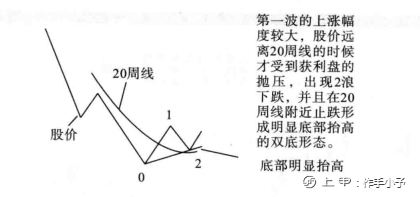 一旦发现“双重底”形态，请准备资金入场，定是大牛股