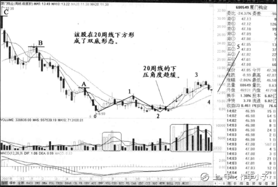 一旦发现“双重底”形态，请准备资金入场，定是大牛股