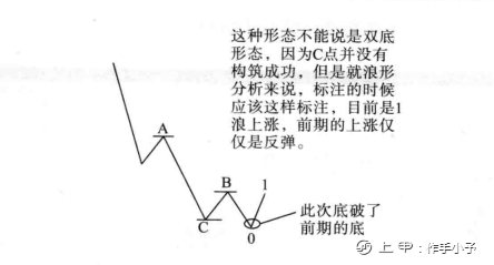 一旦发现“双重底”形态，请准备资金入场，定是大牛股