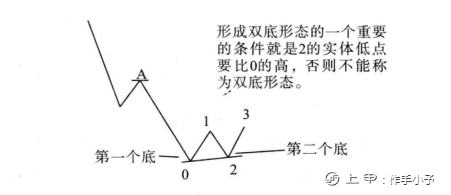 一旦发现“双重底”形态，请准备资金入场，定是大牛股