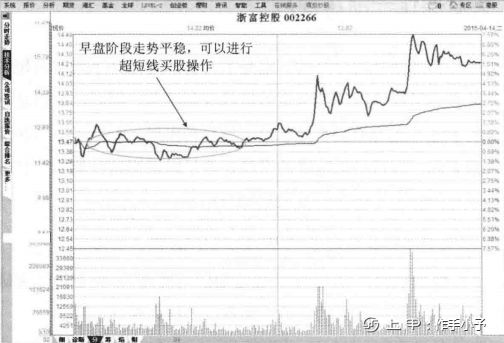 T+0操作最简便的买卖方法，精通了，你就可以快速盈利