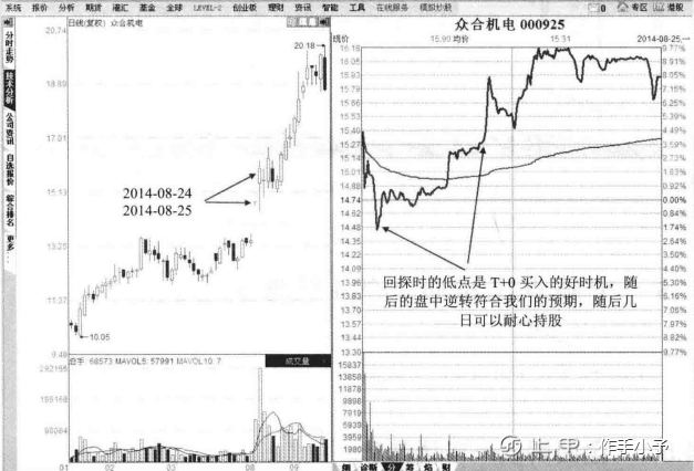 T+0操作最简便的买卖方法，精通了，你就可以快速盈利