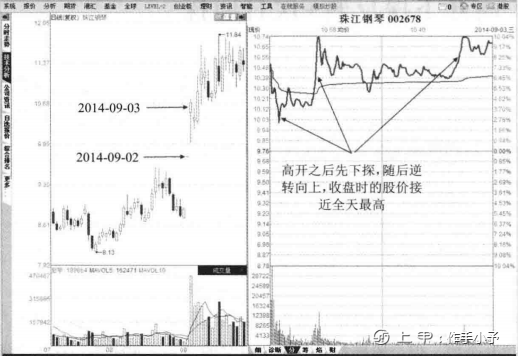 T+0操作最简便的买卖方法，精通了，你就可以快速盈利