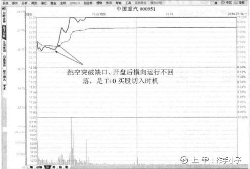 T+0操作最简便的买卖方法，精通了，你就可以快速盈利