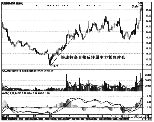 股票出现这4大信号，说明庄家已建仓完毕，满仓捂股坐等一飞冲天