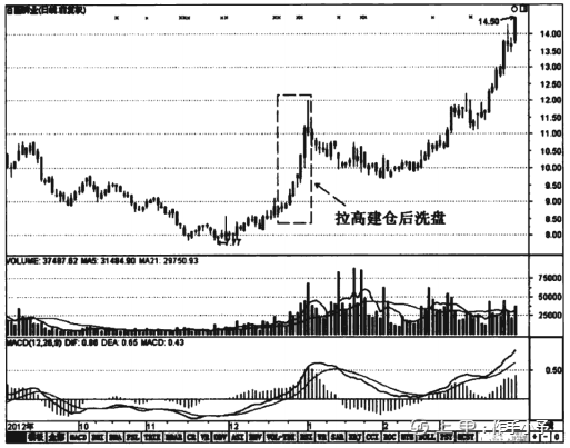 股票出现这4大信号，说明庄家已建仓完毕，满仓捂股坐等一飞冲天