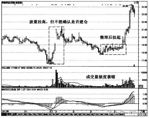 股票出现这4大信号，说明庄家已建仓完毕，满仓捂股坐等一飞冲天