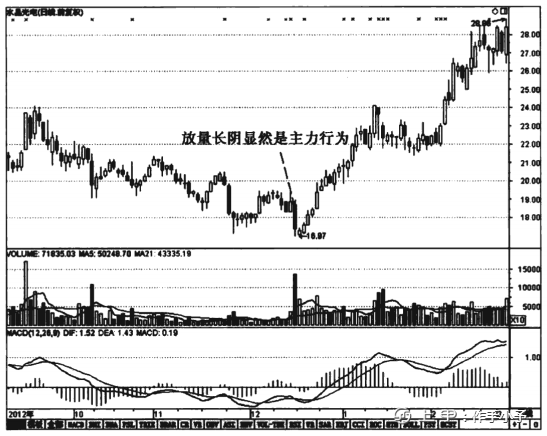 怎样在K线图上看出主力的建仓情况？一篇文章帮你搞清楚