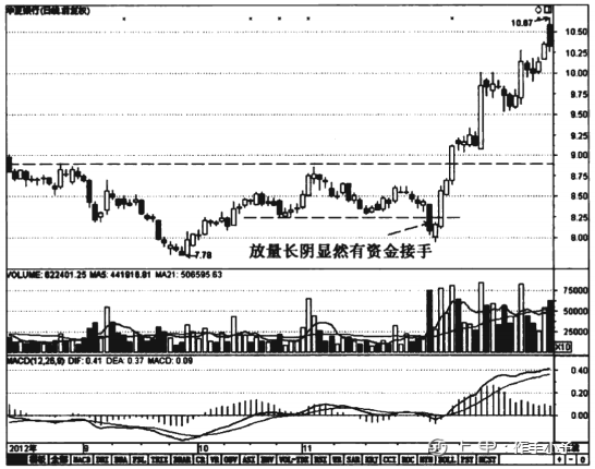 怎样在K线图上看出主力的建仓情况？一篇文章帮你搞清楚