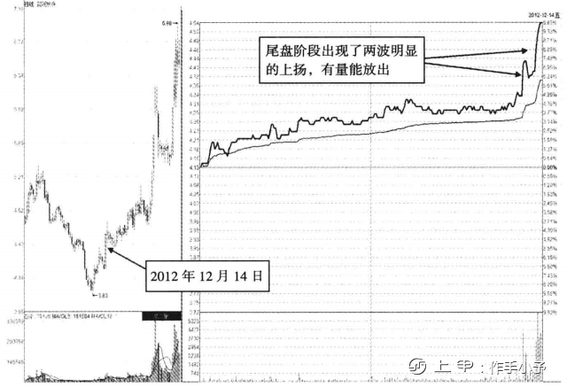 赚钱快又安全的“尾盘买入法”，学会稳赚不赔