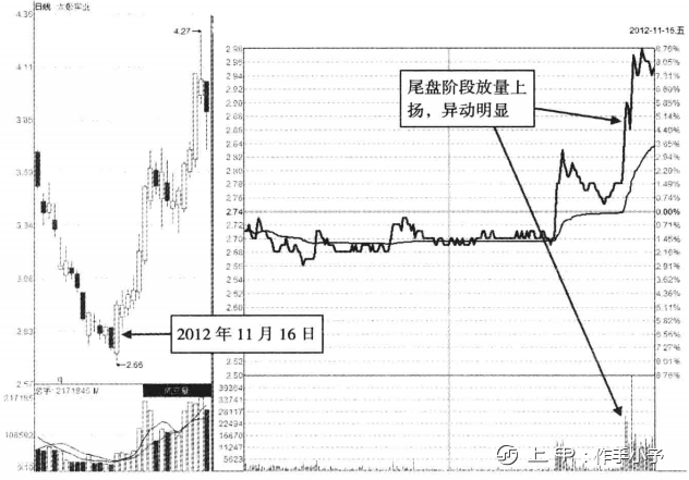 赚钱快又安全的“尾盘买入法”，学会稳赚不赔