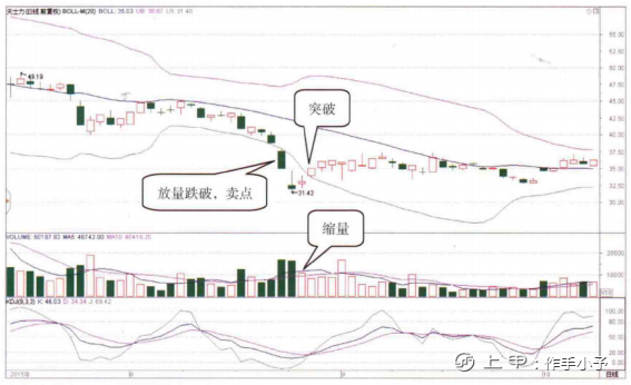 为什么买入前坚决要看“BOLL”？成功捕捉主升浪