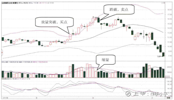 为什么买入前坚决要看“BOLL”？成功捕捉主升浪