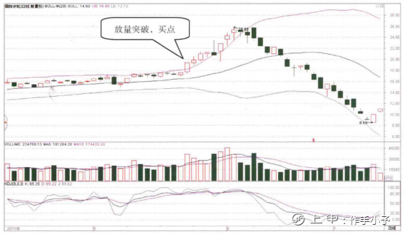 为什么买入前坚决要看“BOLL”？成功捕捉主升浪