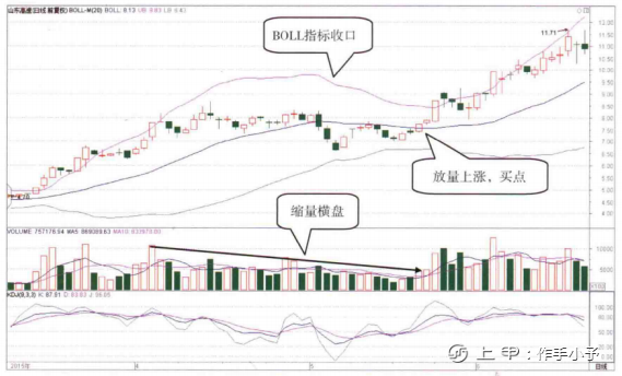 为什么买入前坚决要看“BOLL”？成功捕捉主升浪