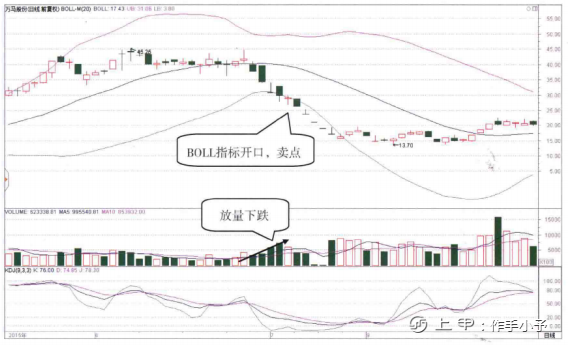 为什么买入前坚决要看“BOLL”？成功捕捉主升浪