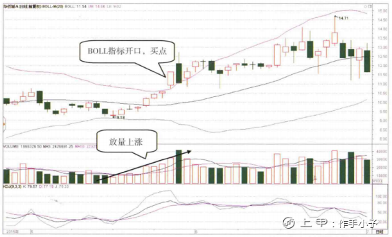 为什么买入前坚决要看“BOLL”？成功捕捉主升浪