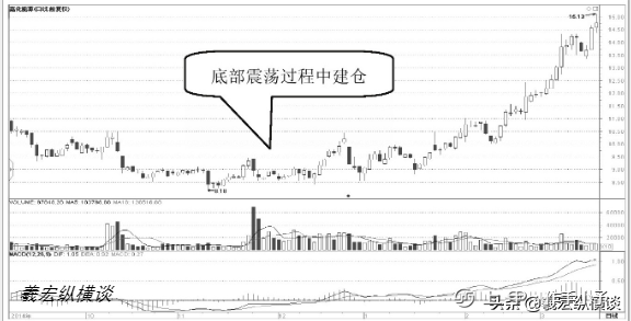 中国股市：你的股票一旦出现这五个特征，表示庄家已进场！收藏好