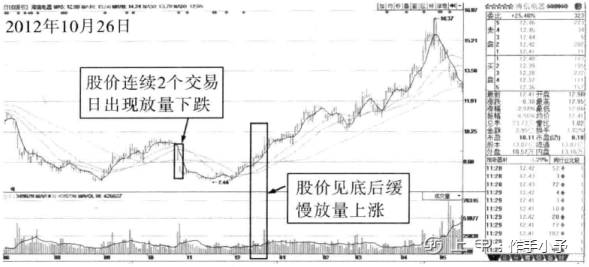 中国股市：股票成交量很低，但股价跌得快，代表了什么？