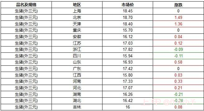 报复性反弹！5个交易日暴涨10% 猪价真的见底了吗？