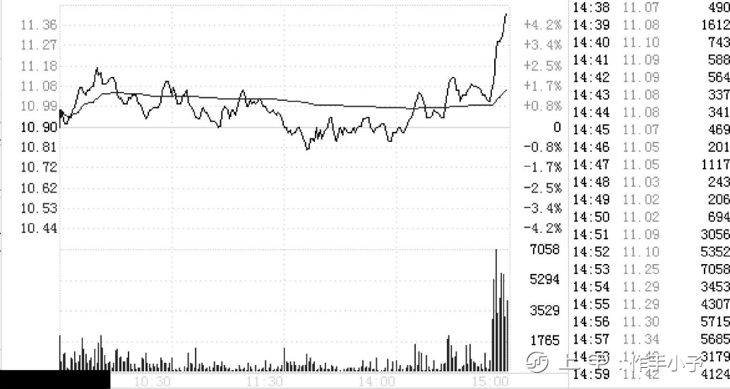 A股：如果股票尾盘最后半小时突然急剧拉升，你知道怎么回事吗？