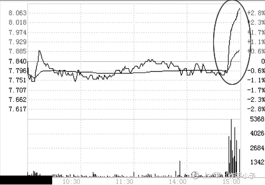 A股：如果股票尾盘最后半小时突然急剧拉升，你知道怎么回事吗？