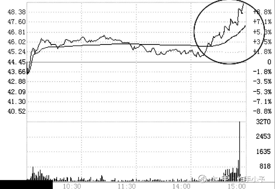 A股：如果股票尾盘最后半小时突然急剧拉升，你知道怎么回事吗？
