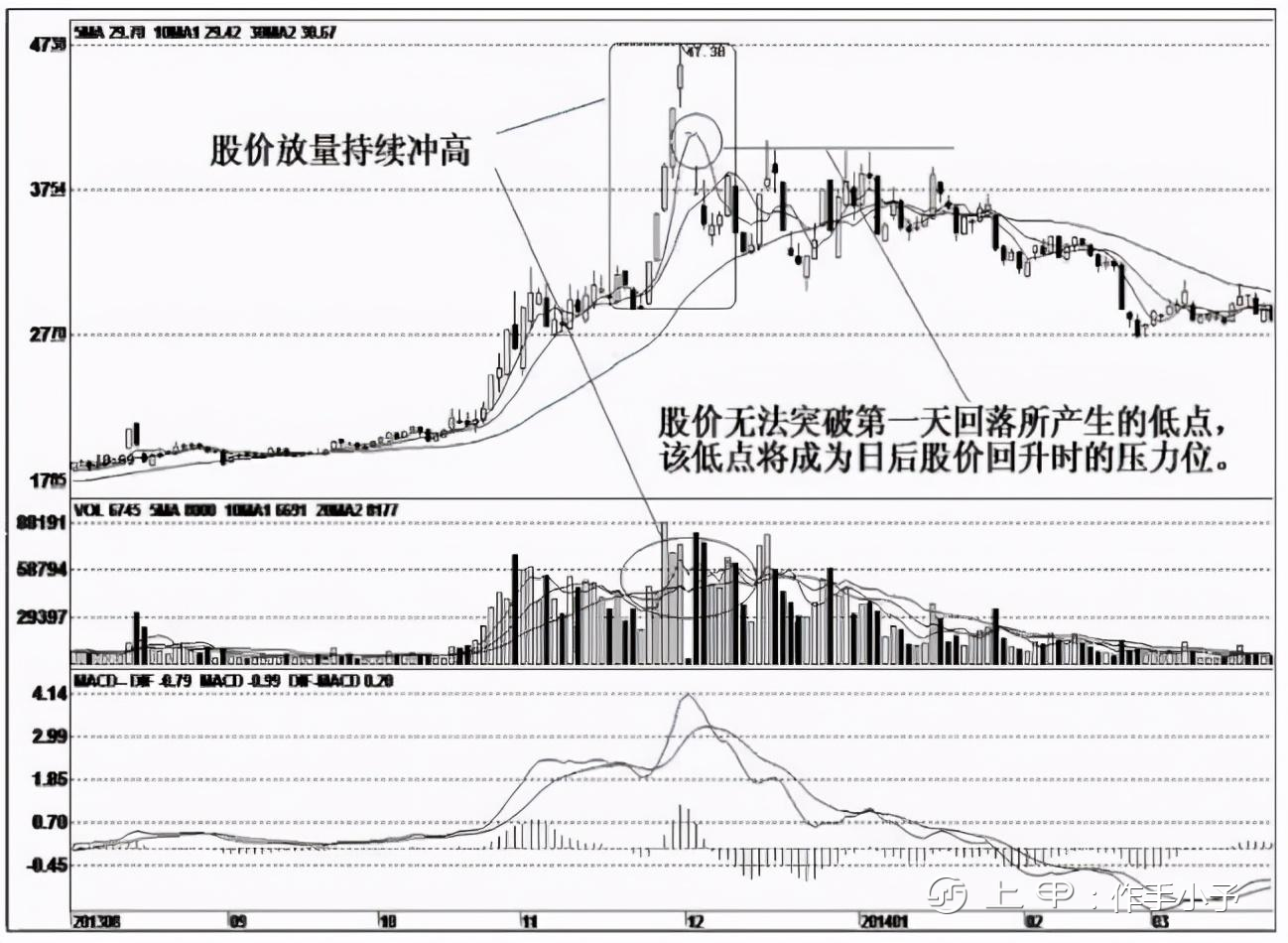 主力已经出货，你却还以为是洗盘？如果不想亏钱，建议每天读一遍