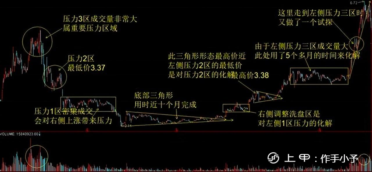 主力拉升前“最后一次洗盘”征兆，坚定捂股，随时准备直线拉升