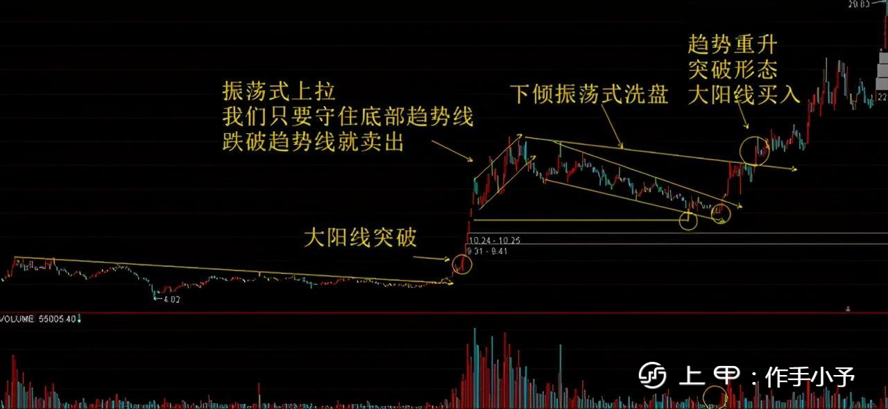 主力拉升前“最后一次洗盘”征兆，坚定捂股，随时准备直线拉升