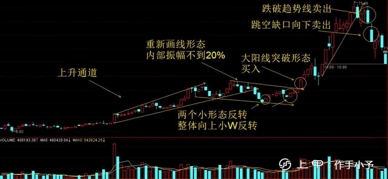 主力拉升前“最后一次洗盘”征兆，坚定捂股，随时准备直线拉升