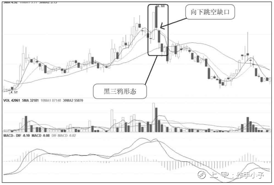 股票只要出现“乌云盖顶”形态，切记马上清仓，股价往往要大跌了