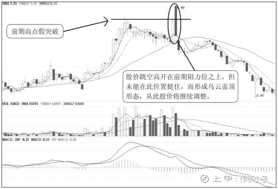 股票只要出现“乌云盖顶”形态，切记马上清仓，股价往往要大跌了