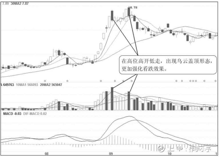 股票只要出现“乌云盖顶”形态，切记马上清仓，股价往往要大跌了