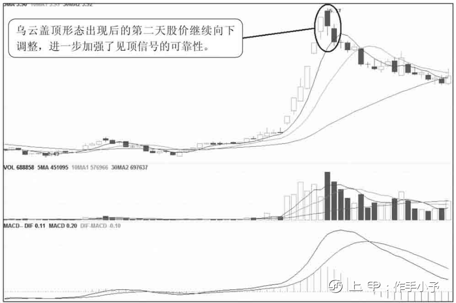 股票只要出现“乌云盖顶”形态，切记马上清仓，股价往往要大跌了